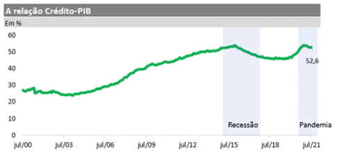 crédito-PIB