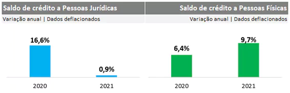 desempenho do crédito