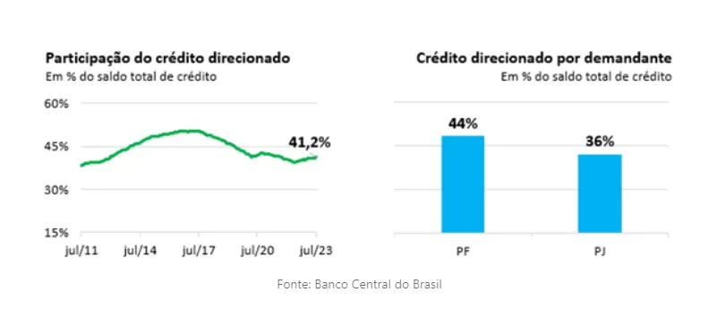 Crédito livre