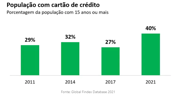 cartões de crédito