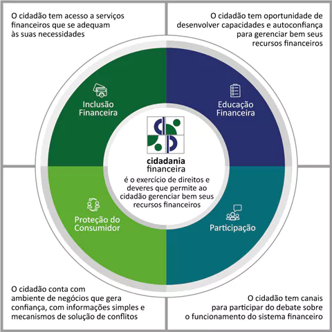 Cidadania financeira