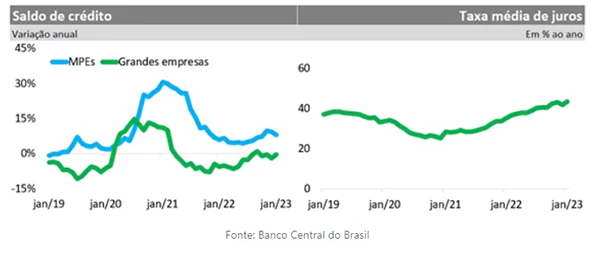 crédito às empresas