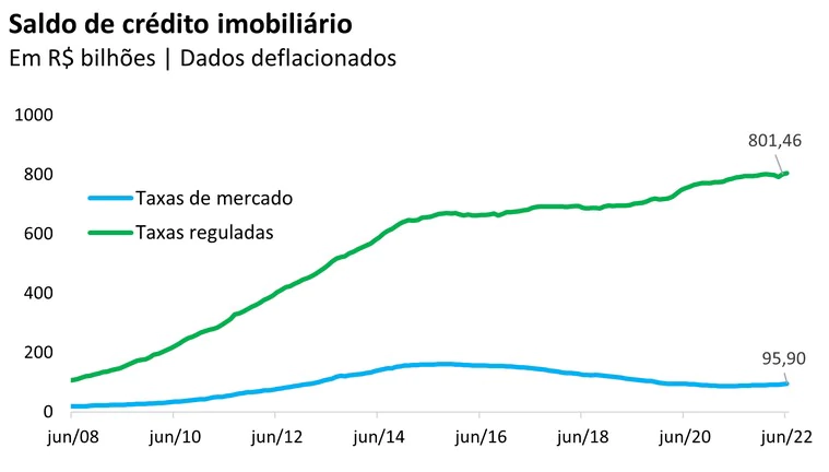 crédito imobiliário