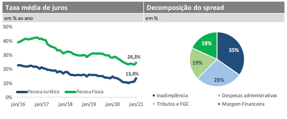 custo do crédito