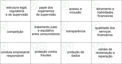 proteção de consumidores financeiros