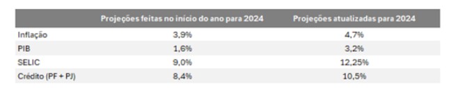 recuperacao economica 2024