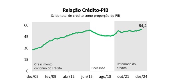 crédito pib