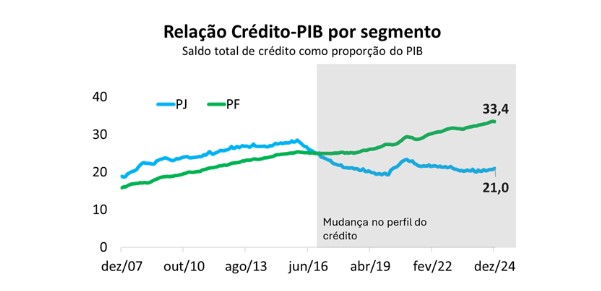 crédito pib1