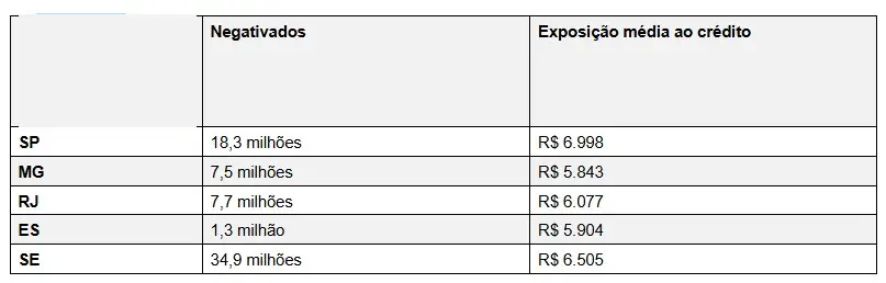 crédito cresce no sudeste