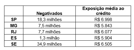 crédito cresce no sudeste